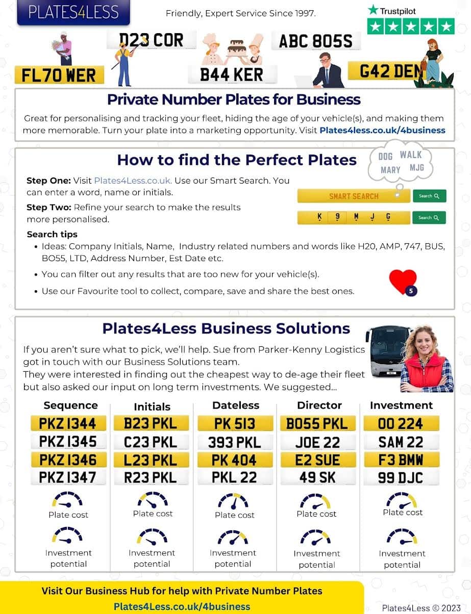 An infographic detailing how to find plates on our site.